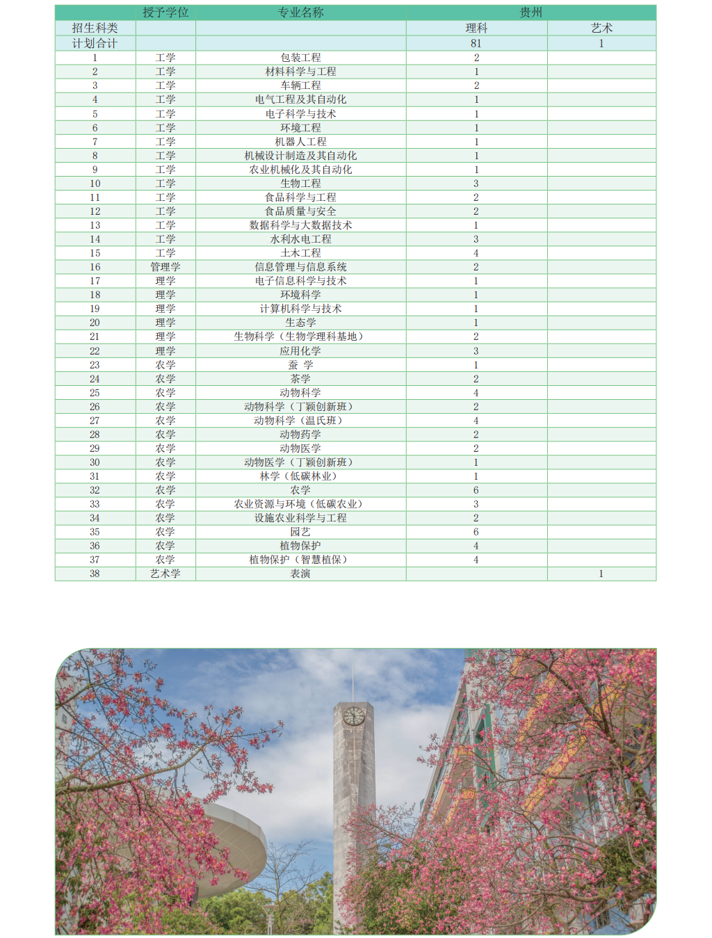 华南农业大学-2023年广东省招生计划